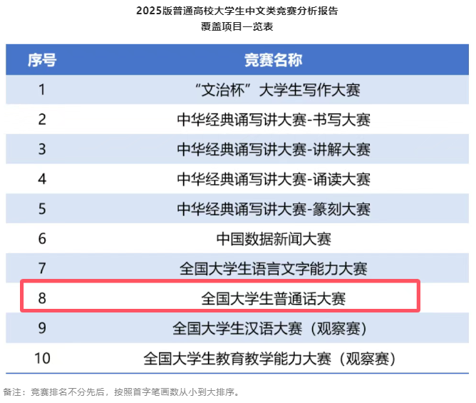 1纳入中文类竞赛目录.png